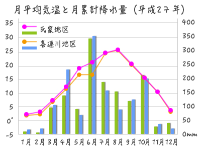 月平均気温降水量データ図 月平均気温降水量データ図