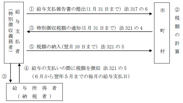 特別徴収制度の説明図 特別徴収制度の説明図