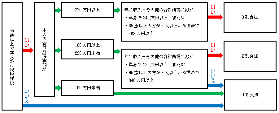 負担割合チェック表の画像