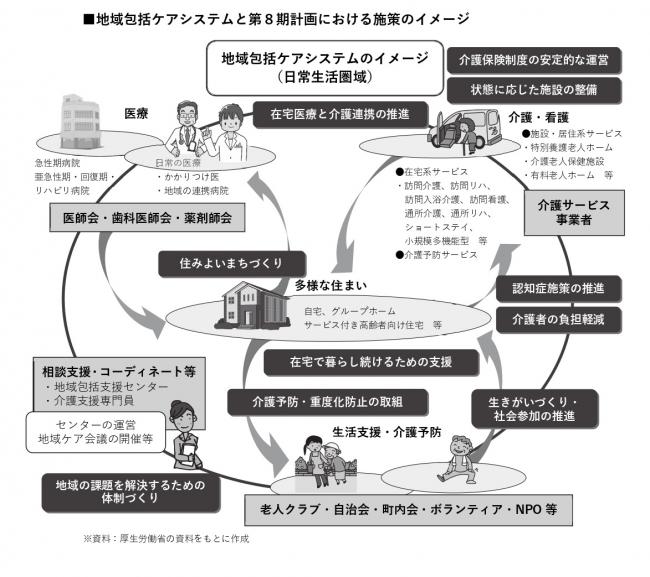 地域包括ケアシステムのイメージが表示されています。在宅で暮らし続けるためには、医療、介護・看護、生活支援・介護予防の3つが相互に連携していることが大切です。 地域包括ケアシステムのイメージが表示されています。在宅で暮らし続けるためには、医療、介護・看護、生活支援・介護予防の3つが相互に連携していることが大切です。