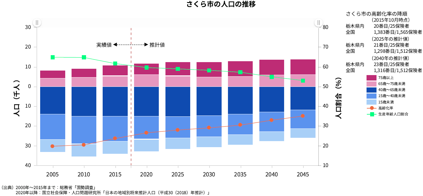 人口の推移のグラフです。人口は年々減少していく見込みですが、そのうち、高齢者の人口は増加していく見込みです。 人口の推移のグラフです。人口は年々減少していく見込みですが、そのうち、高齢者の人口は増加していく見込みです。