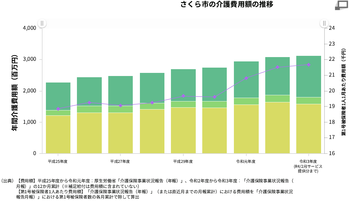 これまでの介護費用額の推移のグラフです。毎年の介護費用額は、年々増加しています。 これまでの介護費用額の推移のグラフです。毎年の介護費用額は、年々増加しています。