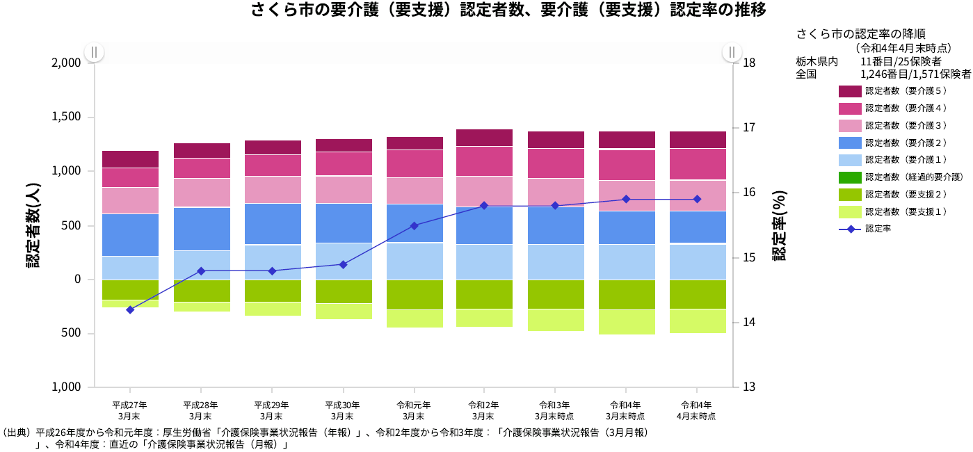 これまでの認定率の推移のグラフです。要介護認定者数は年々増加しており、要介護認定率も年々増加傾向となっています。 これまでの認定率の推移のグラフです。要介護認定者数は年々増加しており、要介護認定率も年々増加傾向となっています。