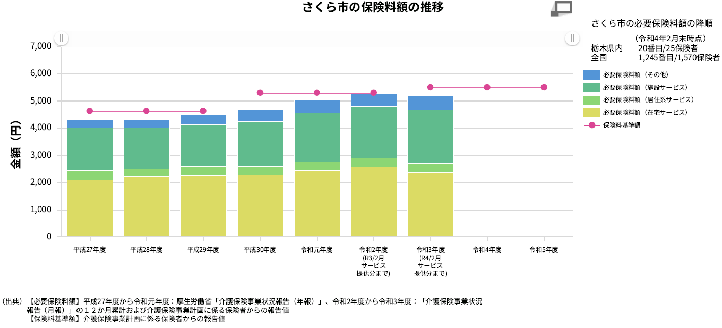 これまでの保険料額の推移のグラフです。3年に一度改正されますが、改正のたびに増額となっています。 これまでの保険料額の推移のグラフです。3年に一度改正されますが、改正のたびに増額となっています。