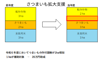 さつまいも拡大支援