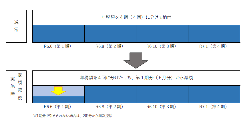 定額減税：普徴