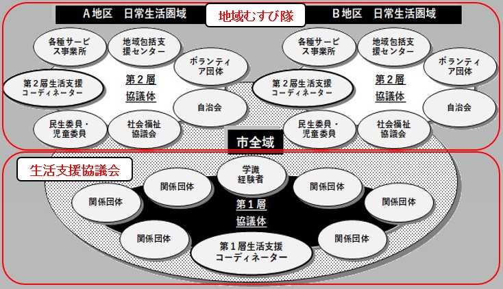 さくら市生活支援体制整備図 (3) さくら市生活支援体制整備図 (3)