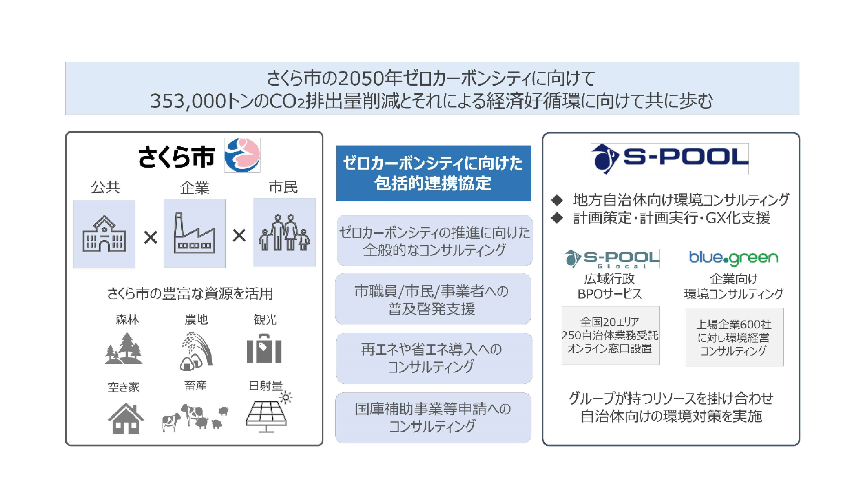 さくら市の2050年ゼロカーボンシティに向けて353,000トンの二酸化炭素排出量削減とそれによる経済好循環にむけて共に歩むことの図解