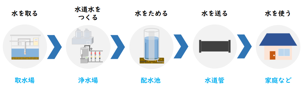 水道のしくみ(1)