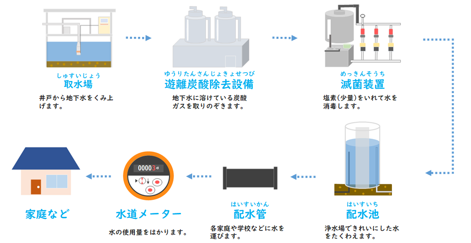 水道のしくみ(2)