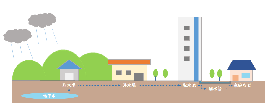 水が届くまでの流れ