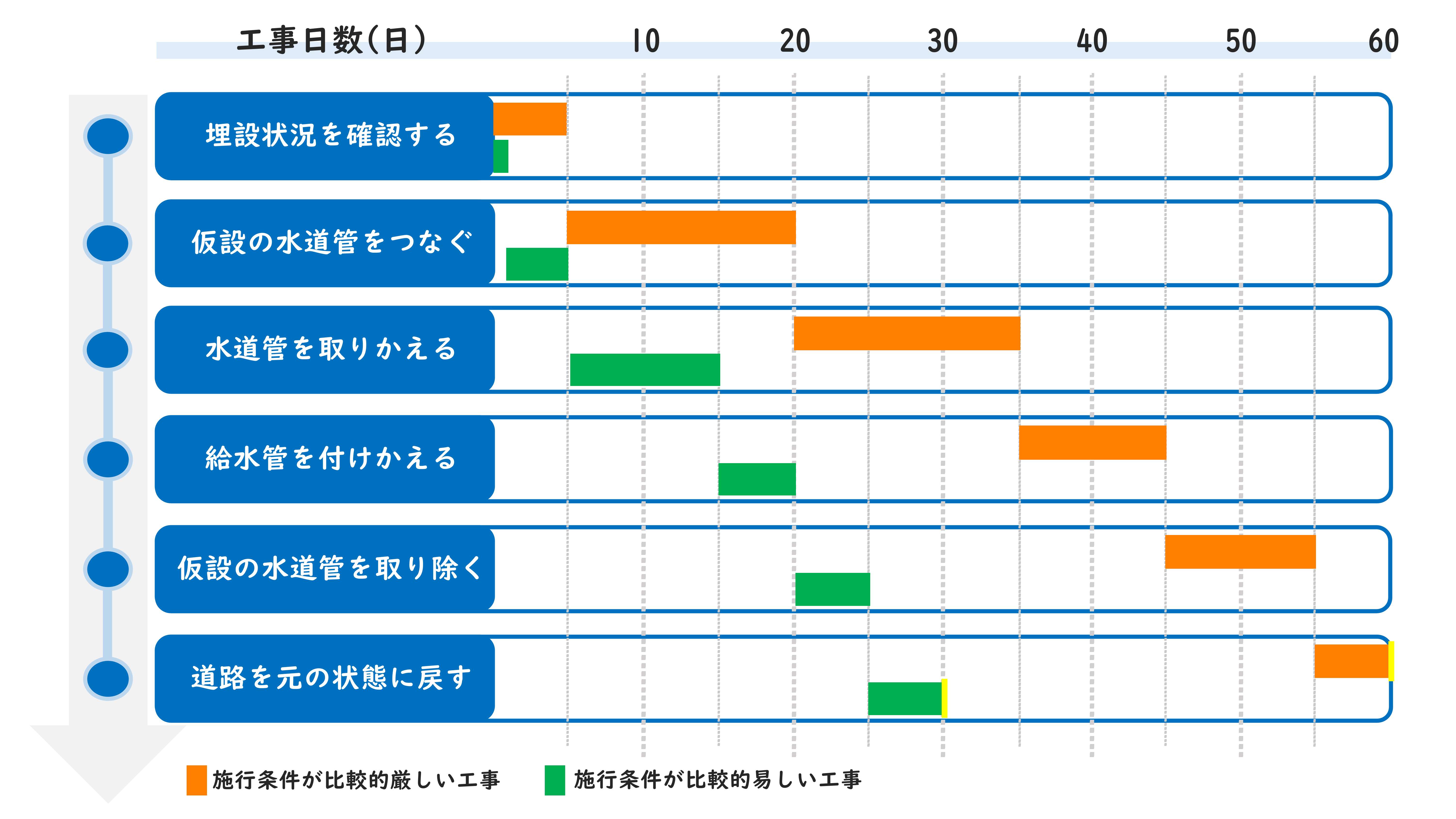 更新工事日数表 更新工事日数表