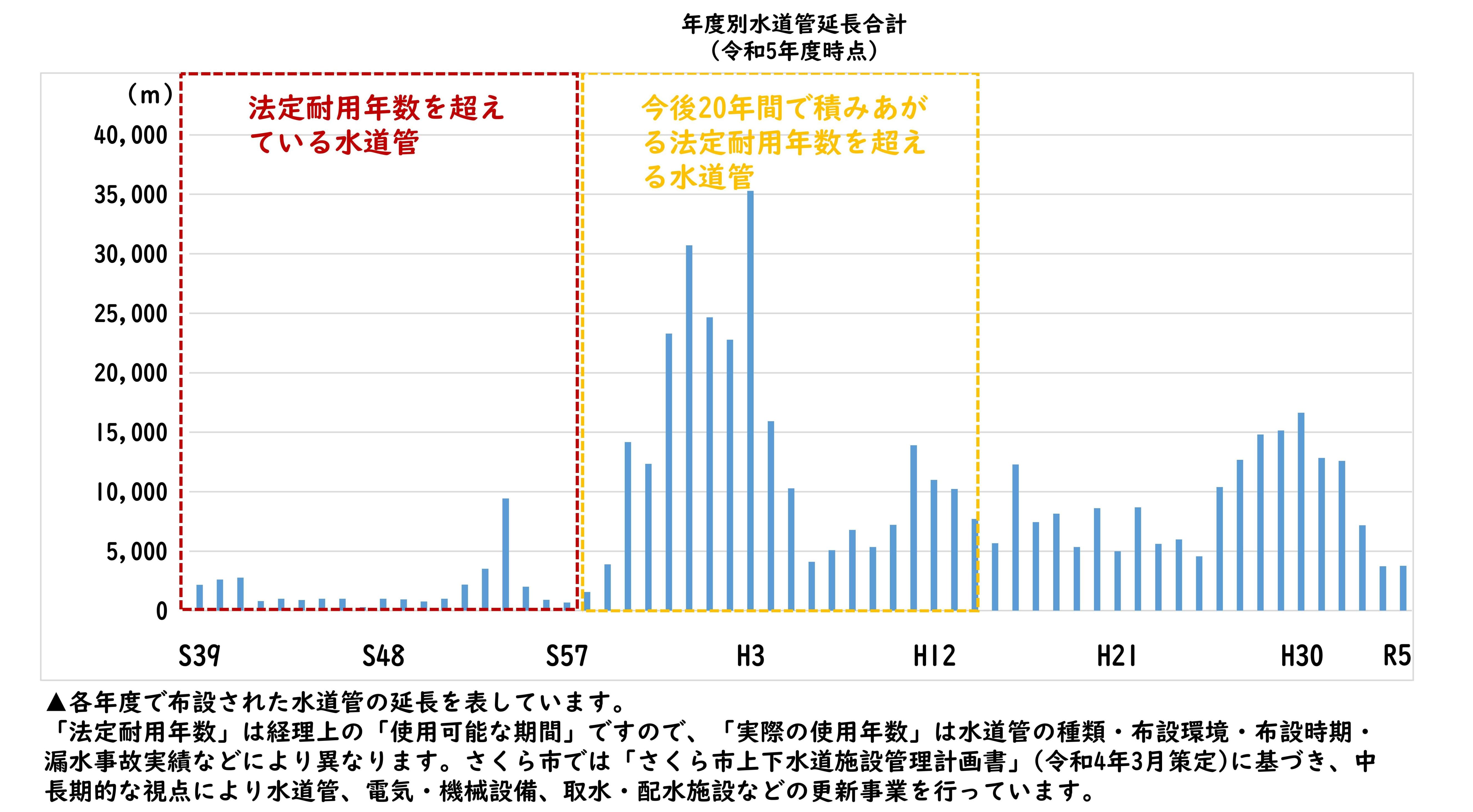 水道管延長合計 水道管延長合計