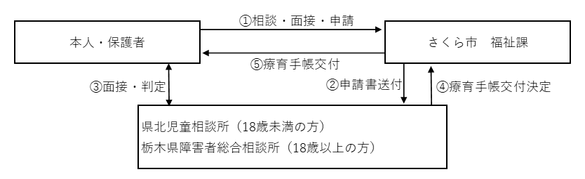 新規交付申請手続き