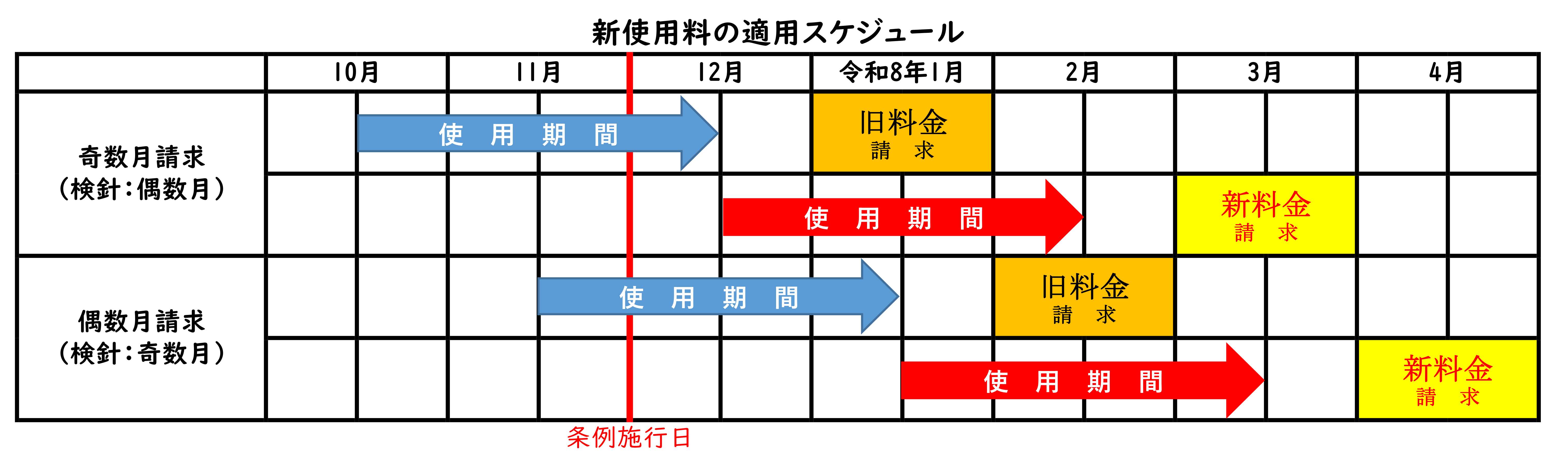 新料金の適用時期 新料金の適用時期