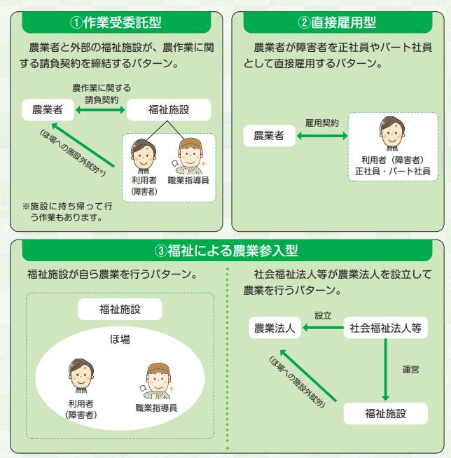 農福連携取組パターン