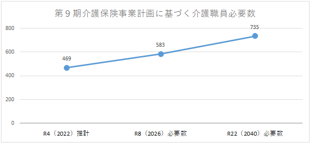 第9期介護保険事業計画に基づく介護職員必要数