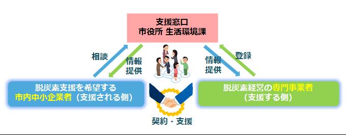 新しい取り組みの図