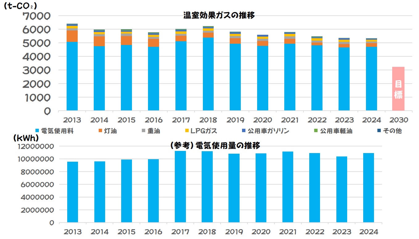 R6実績のグラフ