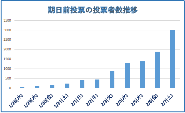 令和8年衆院選投票者数推移のグラフ（期日前）